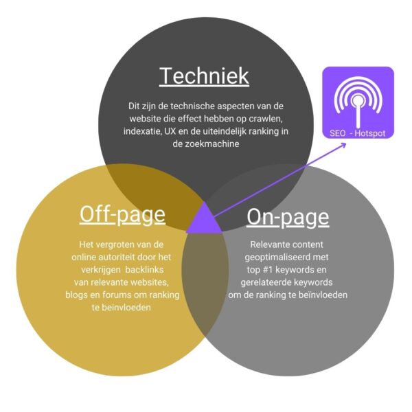 Belangrijkste SEO pijlers. techniek, on-page en off-page